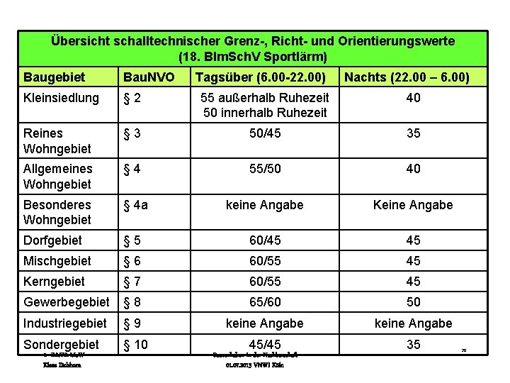 Übersicht schalltechnischer Grenz-, Richt- und Orientierungswerte (18. BIm. Sch. V Sportlärm) Baugebiet Bau. NVO