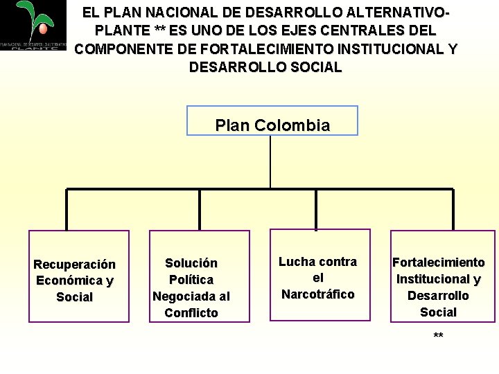 EL PLAN NACIONAL DE DESARROLLO ALTERNATIVOPLANTE ** ES UNO DE LOS EJES CENTRALES DEL