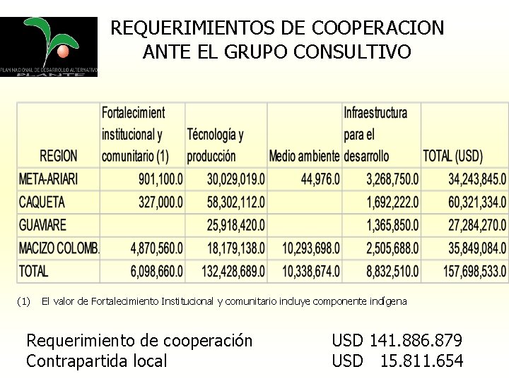 REQUERIMIENTOS DE COOPERACION ANTE EL GRUPO CONSULTIVO (1) El valor de Fortalecimiento Institucional y