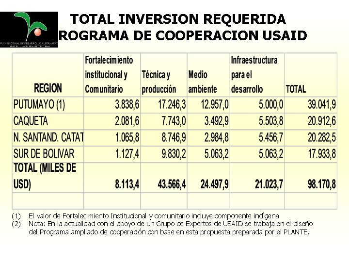 TOTAL INVERSION REQUERIDA PROGRAMA DE COOPERACION USAID (1) (2) El valor de Fortalecimiento Institucional