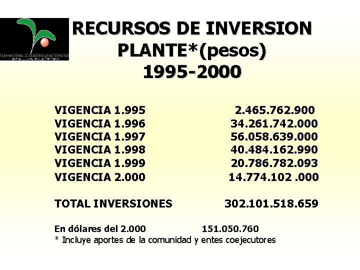 RECURSOS DE INVERSION PLANTE*(pesos) 1995 -2000 VIGENCIA 1. 995 VIGENCIA 1. 996 VIGENCIA 1.