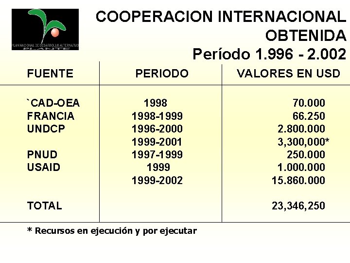 COOPERACION INTERNACIONAL OBTENIDA Período 1. 996 - 2. 002 FUENTE `CAD-OEA FRANCIA UNDCP PNUD