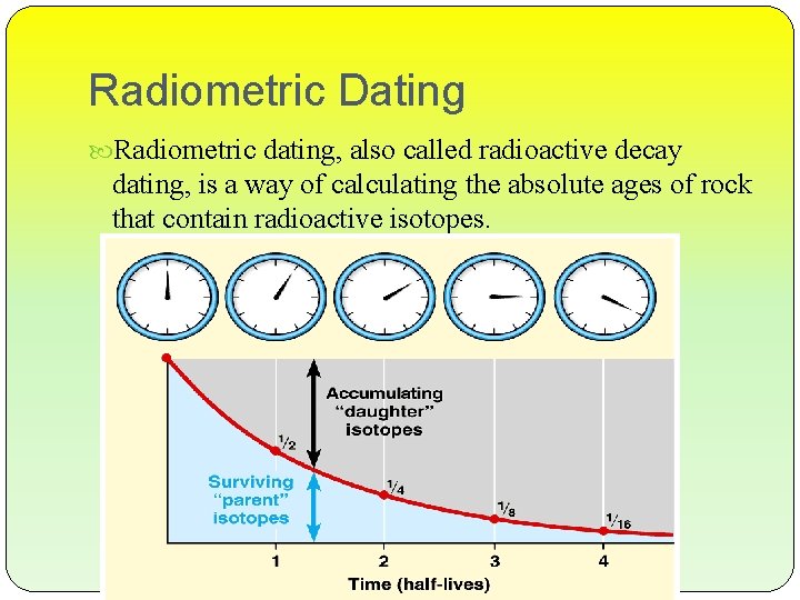 Radiometric Dating Radiometric dating, also called radioactive decay dating, is a way of calculating