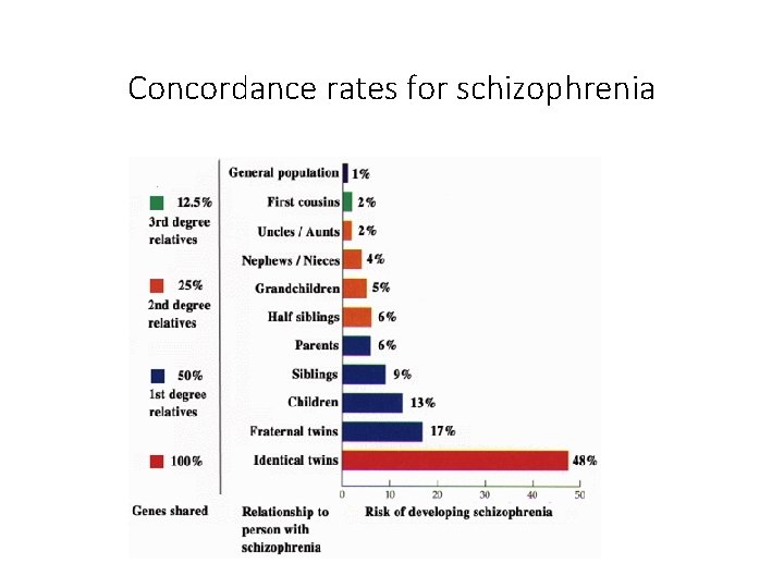 Concordance rates for schizophrenia 