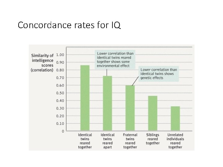 Concordance rates for IQ 