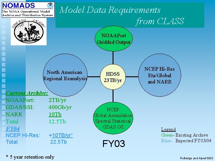 Model Data Requirements from CLASS NOAAPort Gridded Output North American Regional Reanalysis Current Archive: