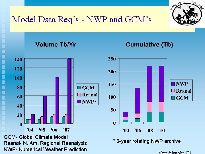 Model Data Req’s - NWP and GCM’s GCM- Global Climate Model Reanal- N. Am.