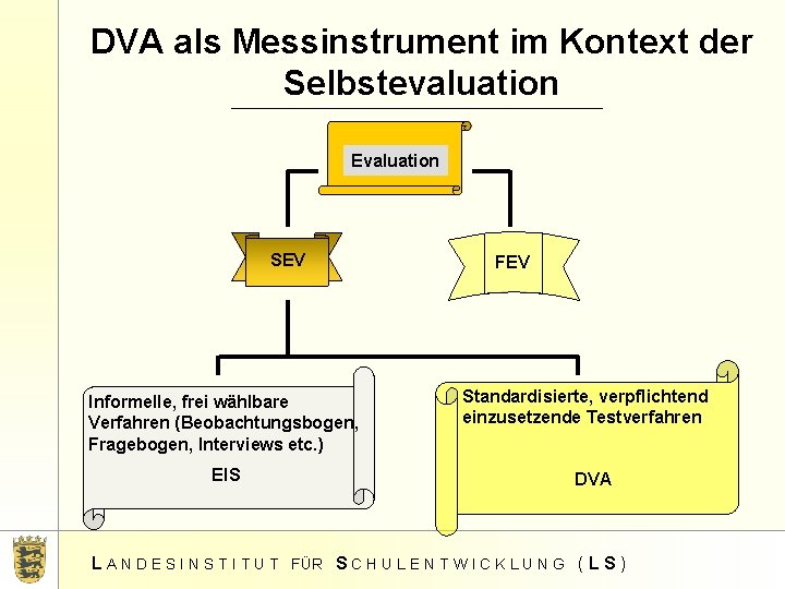 DVA als Messinstrument im Kontext der Selbstevaluation Evaluation SEV Informelle, frei wählbare Verfahren (Beobachtungsbogen,