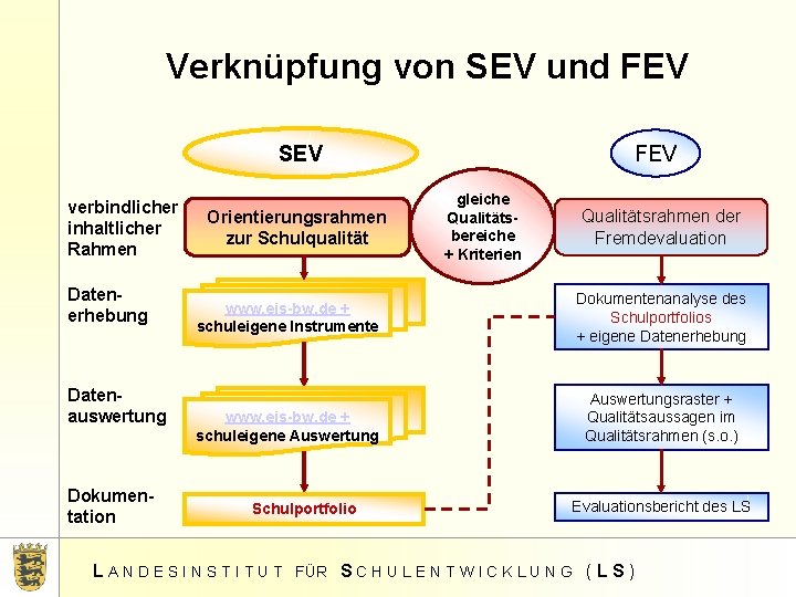 Verknüpfung von SEV und FEV SEV verbindlicher inhaltlicher Rahmen Datenerhebung Datenauswertung Dokumentation Orientierungsrahmen zur