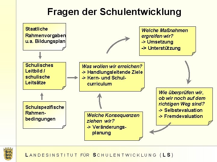 Fragen der Schulentwicklung Staatliche Rahmenvorgaben u. a. Bildungsplan Schulisches Leitbild / schulische Leitsätze Schulspezifische