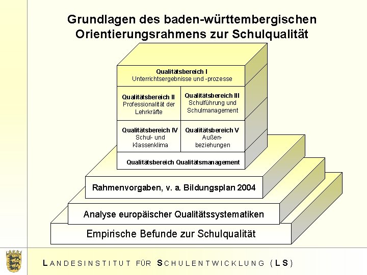 Grundlagen des baden-württembergischen Orientierungsrahmens zur Schulqualität Qualitätsbereich I Unterrichtsergebnisse und -prozesse Qualitätsbereich II Professionalität