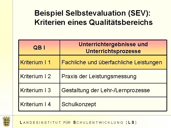 Beispiel Selbstevaluation (SEV): Kriterien eines Qualitätsbereichs QB I Unterrichtergebnisse und Unterrichtsprozesse Kriterium I 1