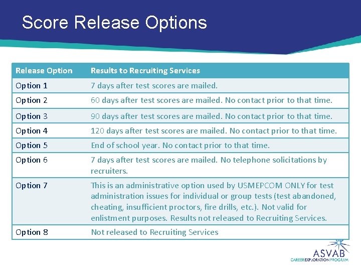 Score Release Options Release Option Results to Recruiting Services Option 1 7 days after