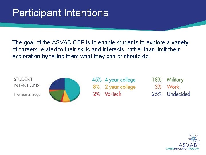 Participant Intentions The goal of the ASVAB CEP is to enable students to explore