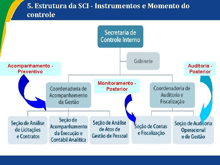5. Estrutura da SCI Instrumentos e Momento do controle Acompanhamento Preventivo Auditoria Posterior Monitoramento