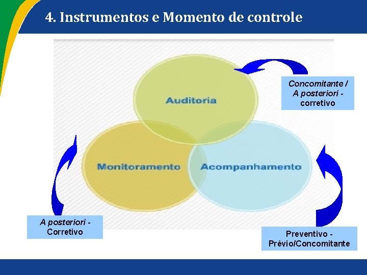 4. Instrumentos e Momento de controle Concomitante / A posteriori corretivo A posteriori Corretivo