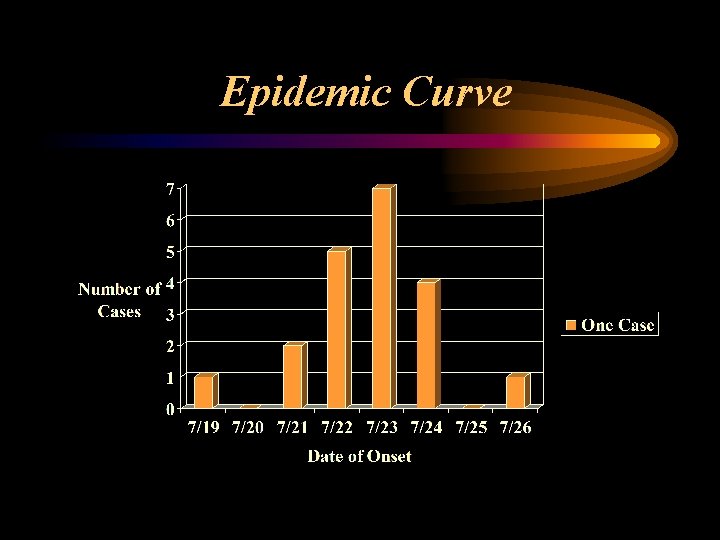 Epidemic Curve 