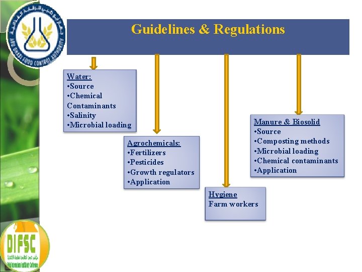 Guidelines & Regulations Water: • Source • Chemical Contaminants • Salinity • Microbial loading