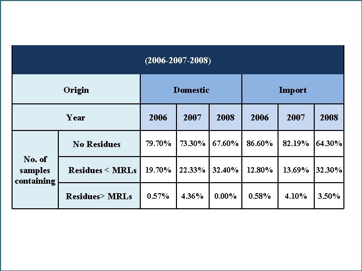 (2006 -2007 -2008) Origin Year No Residues No. of samples containing Domestic 2006 79.