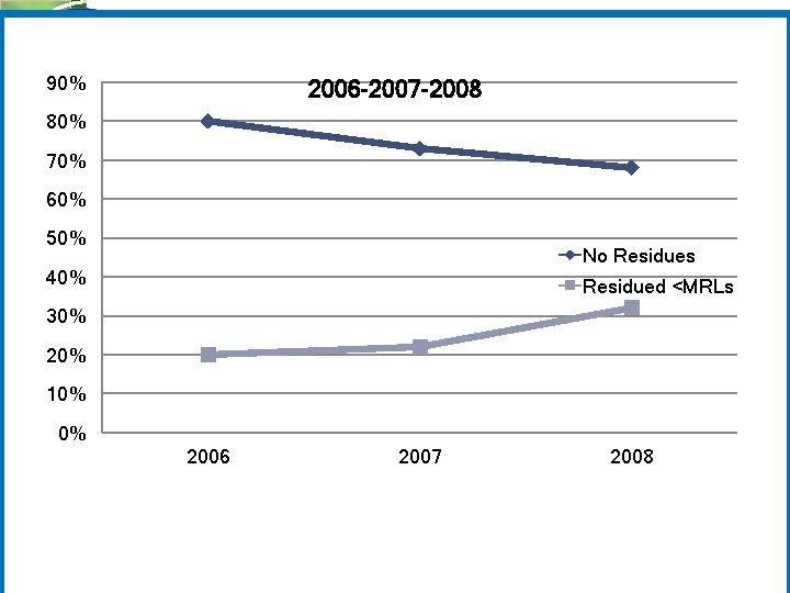 90% 2006 -2007 -2008 80% 70% 60% 50% No Residues 40% Residued <MRLs 30%