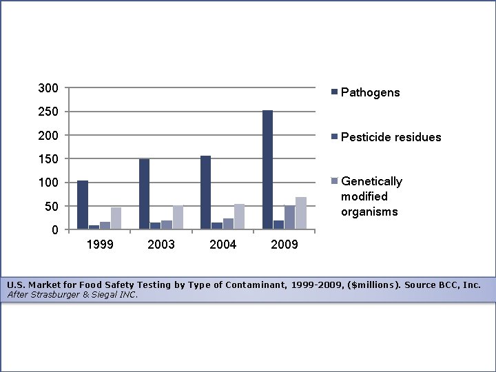 300 Pathogens 250 200 Pesticide residues 150 Genetically modified organisms 100 50 0 1999
