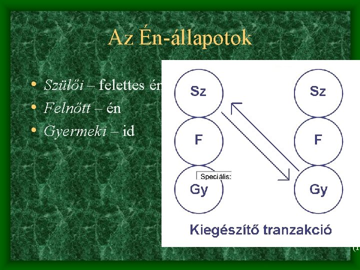 Az Én-állapotok • Szülői – felettes én? • Felnőtt – én • Gyermeki –