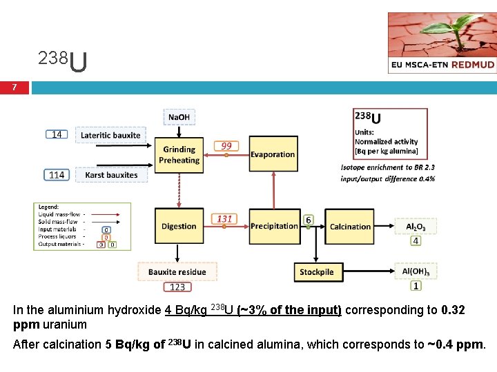 238 U 7 In the aluminium hydroxide 4 Bq/kg 238 U (~3% of the