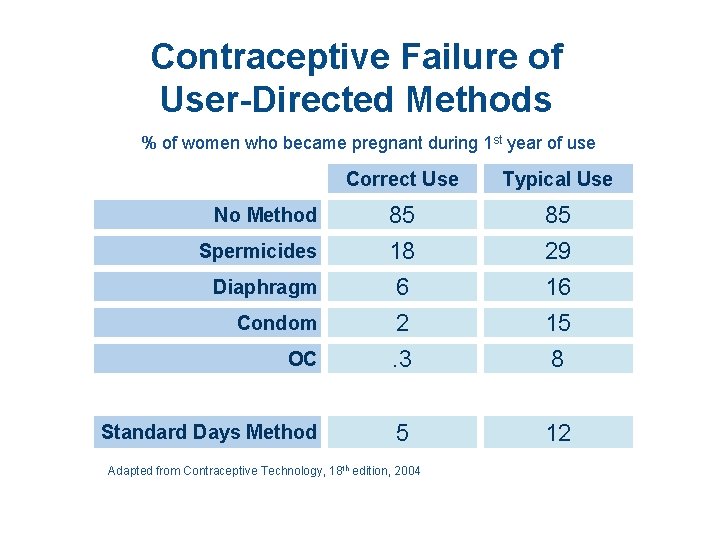 Contraceptive Failure of User-Directed Methods % of women who became pregnant during 1 st