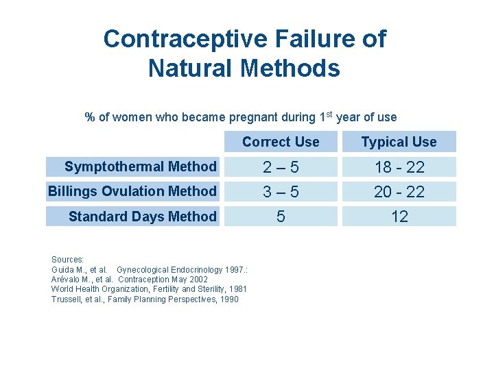 Contraceptive Failure of Natural Methods % of women who became pregnant during 1 st