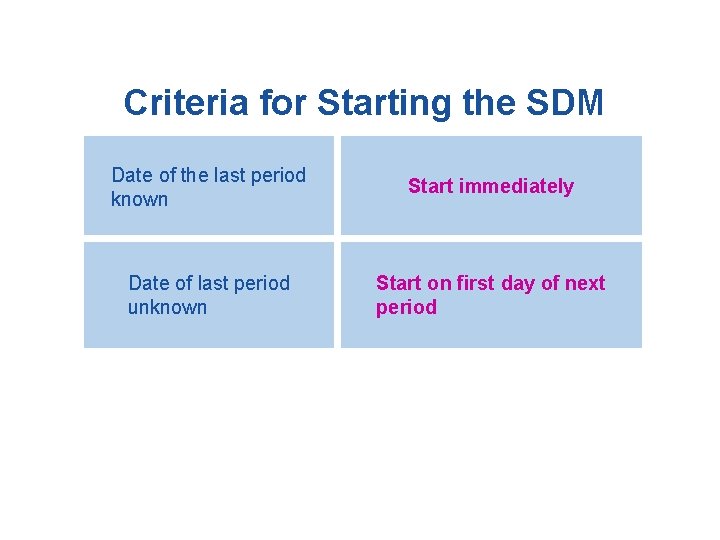 Criteria for Starting the SDM Date of the last period known Start immediately Date