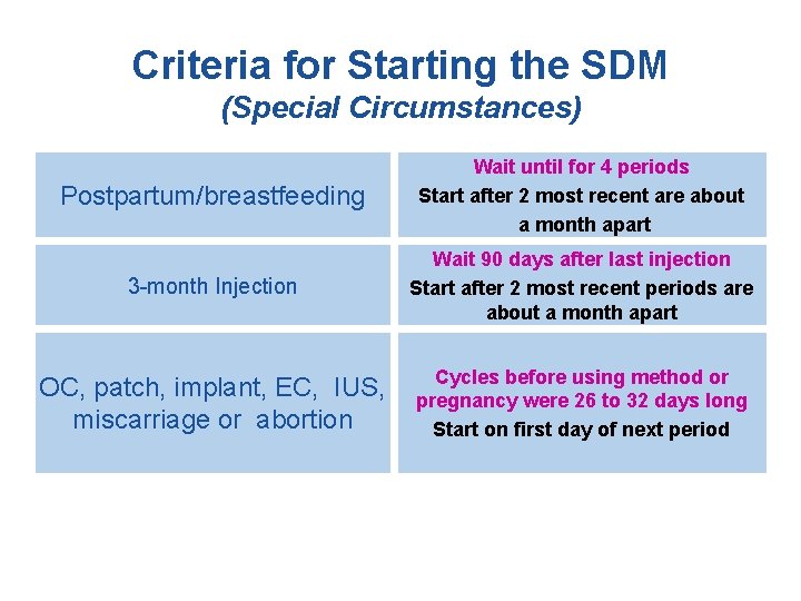 Criteria for Starting the SDM (Special Circumstances) Postpartum/breastfeeding Wait until for 4 periods Start