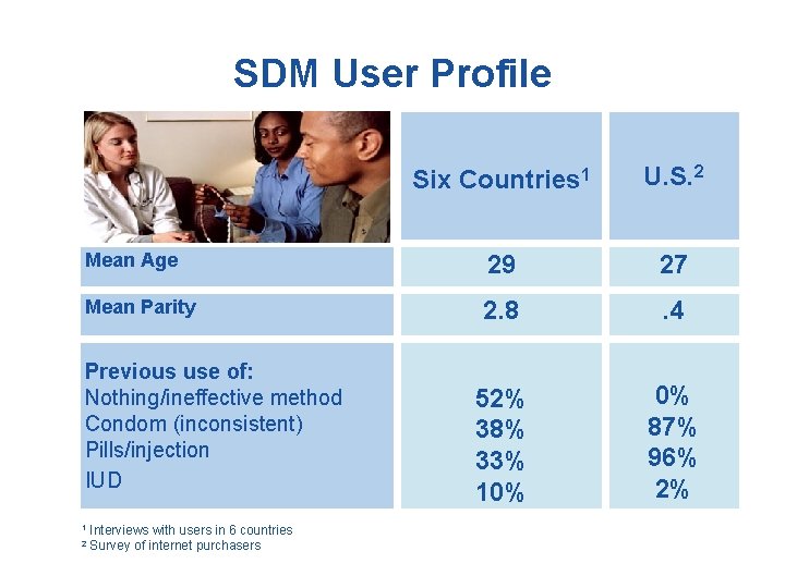 SDM User Profile Six Countries 1 U. S. 2 Mean Age 29 27 Mean