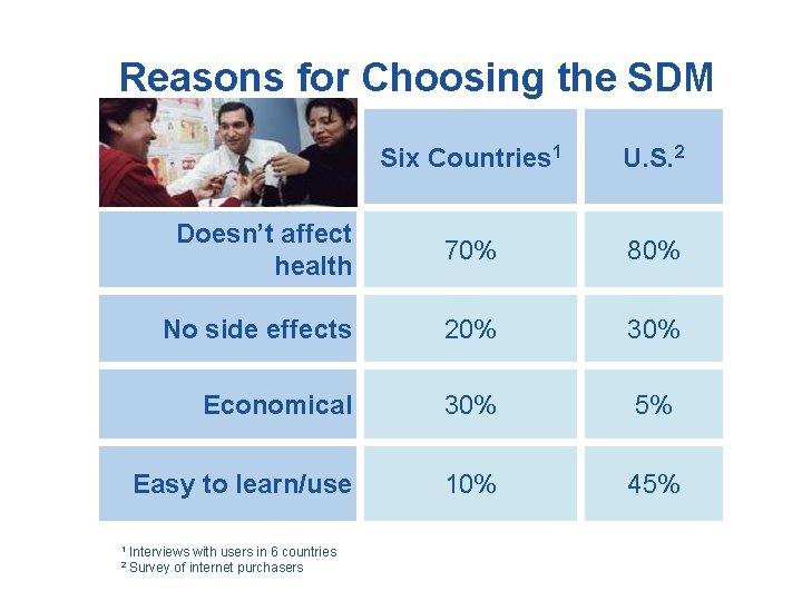 Reasons for Choosing the SDM Six Countries 1 U. S. 2 Doesn’t affect health