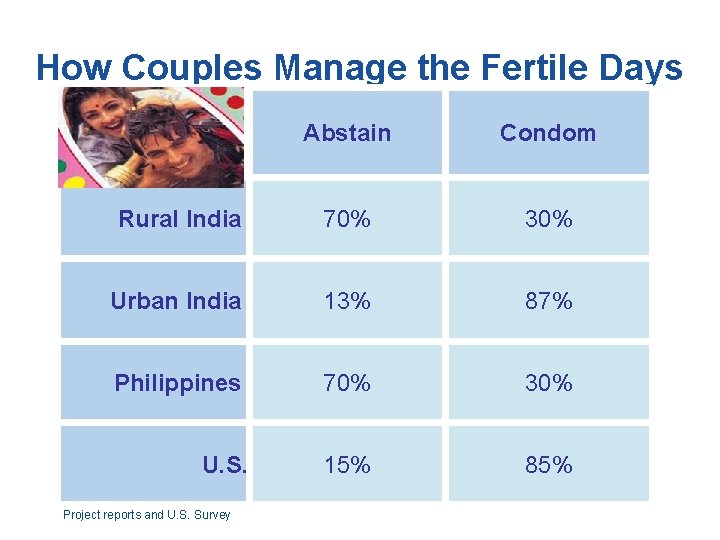 How Couples Manage the Fertile Days Abstain Condom Rural India 70% 30% Urban India