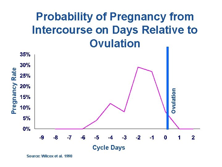 Ovulation Pregnancy Rate Probability of Pregnancy from Intercourse on Days Relative to Ovulation Cycle