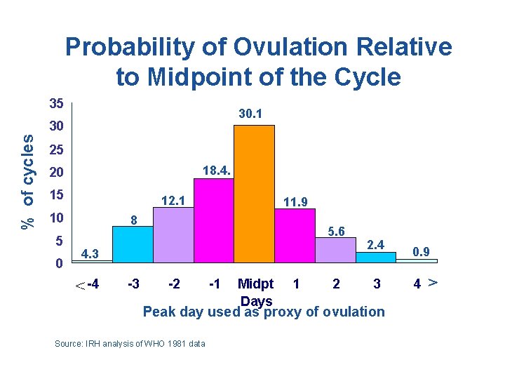 Probability of Ovulation Relative to Midpoint of the Cycle 35 30. 1 % of