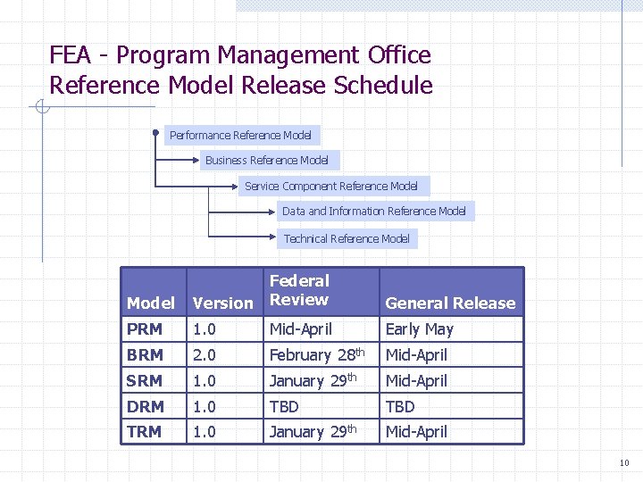 FEA - Program Management Office Reference Model Release Schedule Performance Reference Model Business Reference