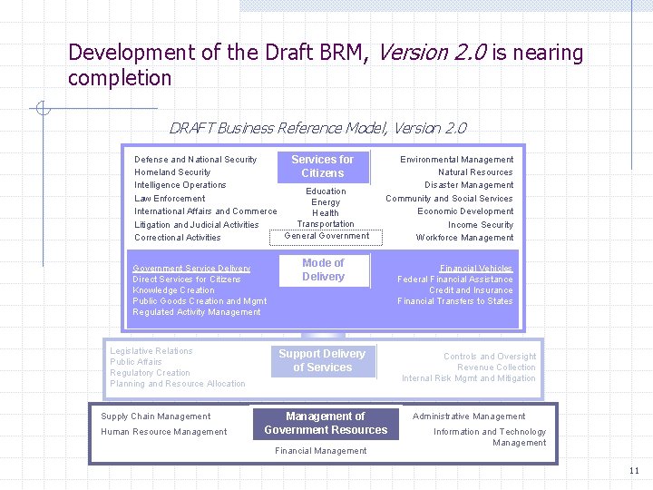 Development of the Draft BRM, Version 2. 0 is nearing completion DRAFT Business Reference