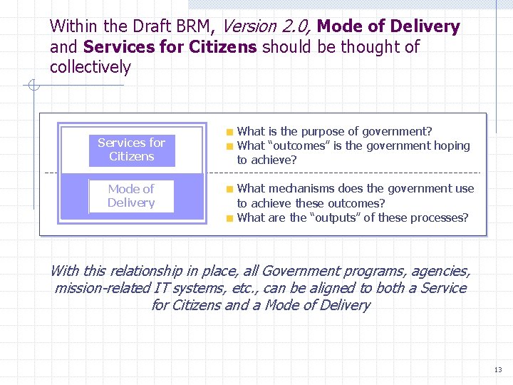 Within the Draft BRM, Version 2. 0, Mode of Delivery and Services for Citizens