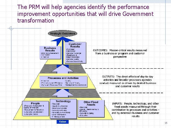 The PRM will help agencies identify the performance improvement opportunities that will drive Government