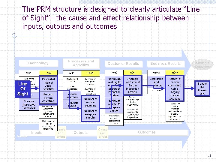 The PRM structure is designed to clearly articulate “Line of Sight”—the cause and effect