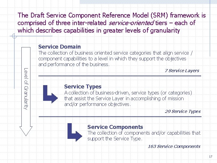 The Draft Service Component Reference Model (SRM) framework is comprised of three inter-related service-oriented