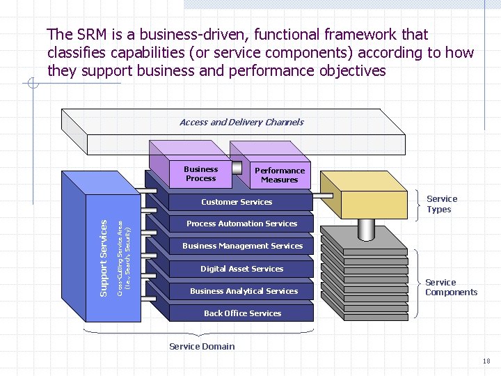 The SRM is a business-driven, functional framework that classifies capabilities (or service components) according