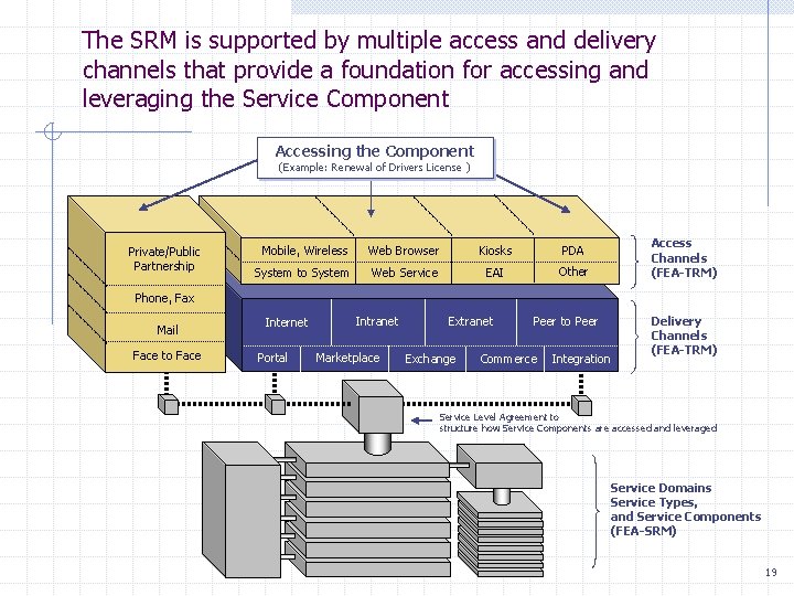 The SRM is supported by multiple access and delivery channels that provide a foundation