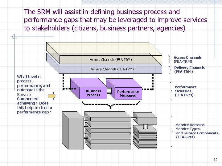 The SRM will assist in defining business process and performance gaps that may be