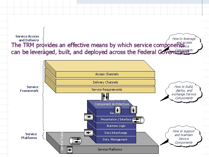 Service Access and Delivery How to leverage and access Service Components The TRM provides