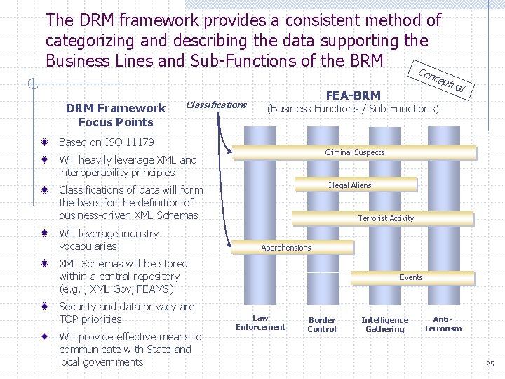 The DRM framework provides a consistent method of categorizing and describing the data supporting