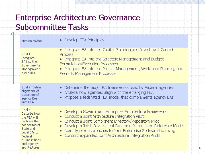 Enterprise Architecture Governance Subcommittee Tasks Mission-related • Develop FEA Principles Goal 1: Integrate EA