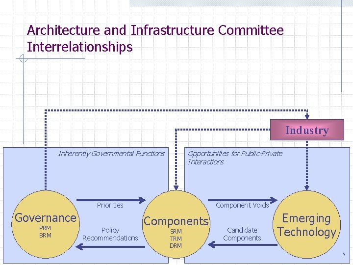 Architecture and Infrastructure Committee Interrelationships Industry Inherently Governmental Functions Opportunities for Public-Private Interactions Priorities