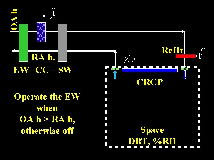 OA h RA h, EW--CC-- SW Re. Ht CRCP Operate the EW when OA